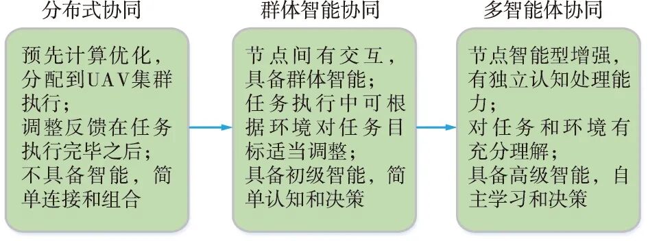 无人机集群协同技术发展与展望的图1