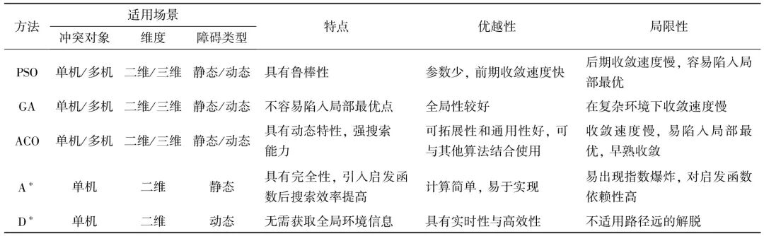 无人机避障算法综述的图4