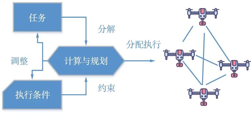 无人机集群协同技术发展与展望的图2