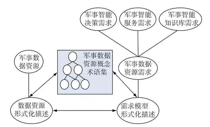 面向智能决策的军事数据工程建设的图3
