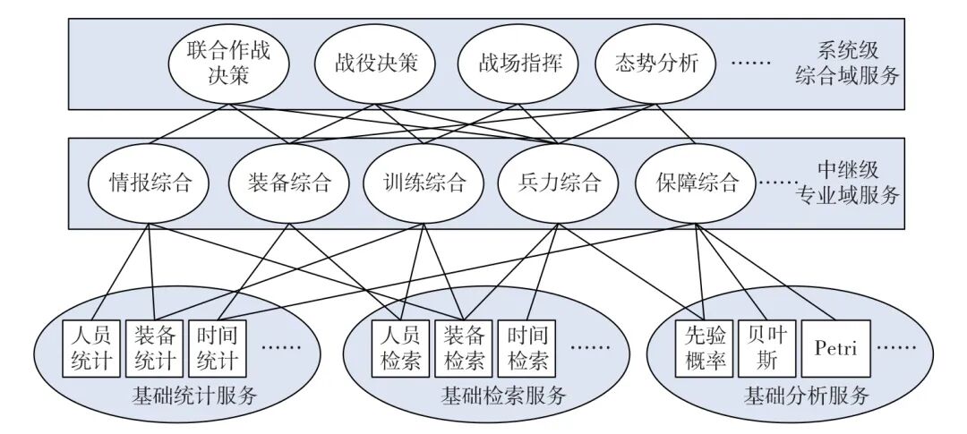 面向智能决策的军事数据工程建设的图4