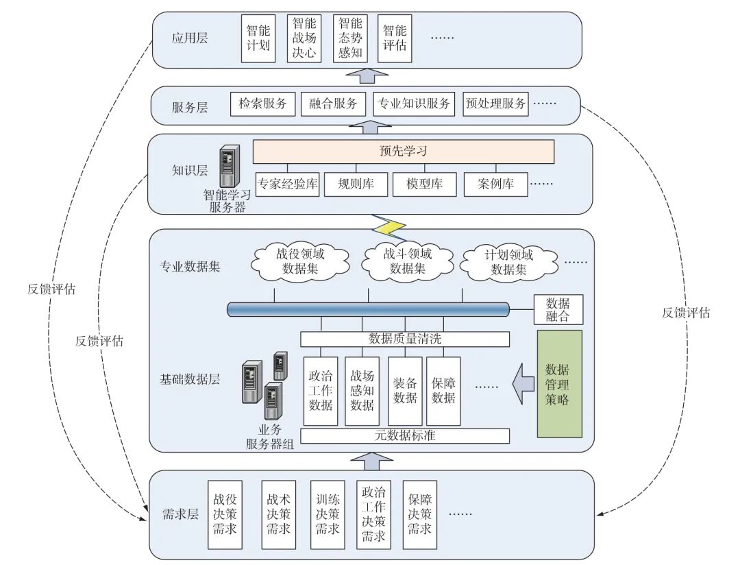 面向智能决策的军事数据工程建设的图2