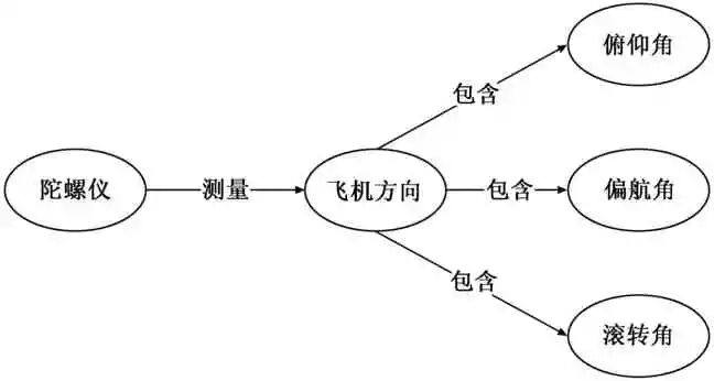 無人系統故障知識圖譜的構建方法及應用的圖1