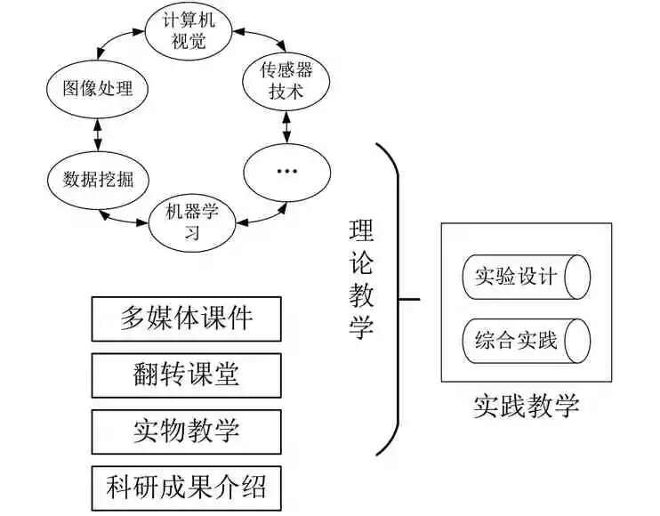无人系统态势感知系列课程教学设计与实践的图2
