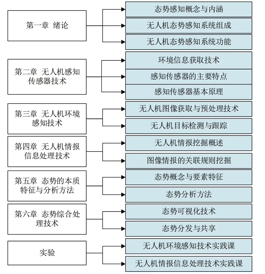 无人系统态势感知系列课程教学设计与实践的图1