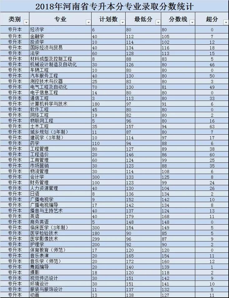 黃河科技學院2018-2020年專升本錄取分數線-黃河科技學院招生信息網