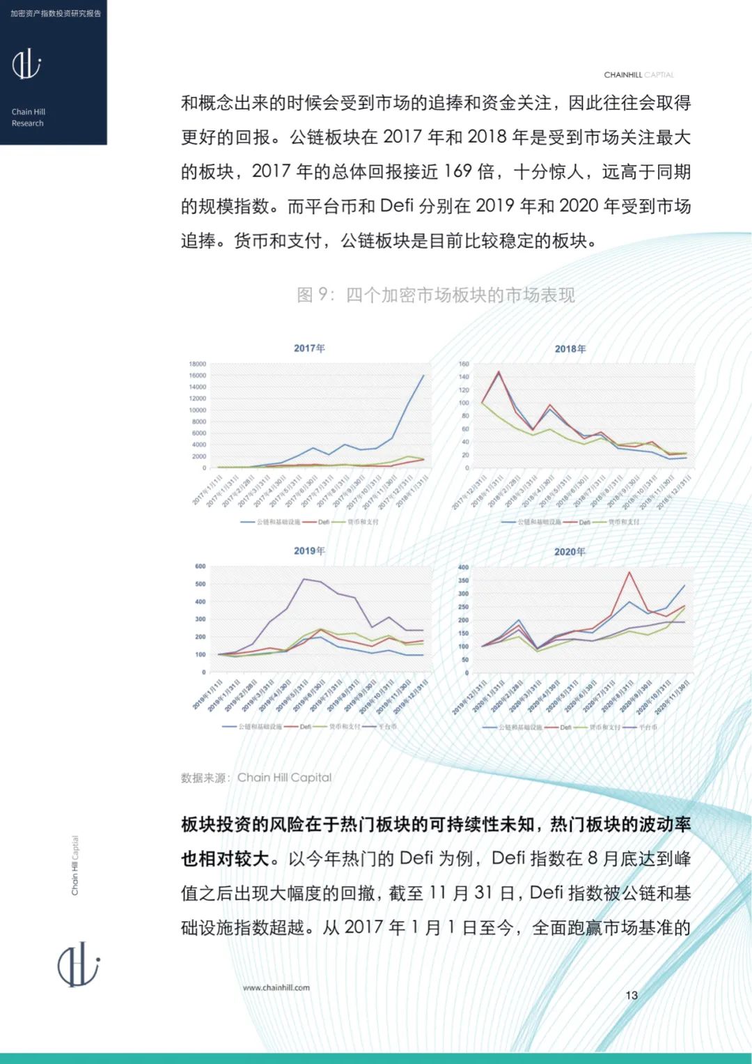 Chain Hill Capital：加密货币指数投资研究报告