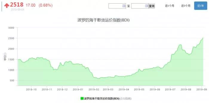 热点 | BDI指数飙涨创9年新高 大宗商品的好日子来了？
