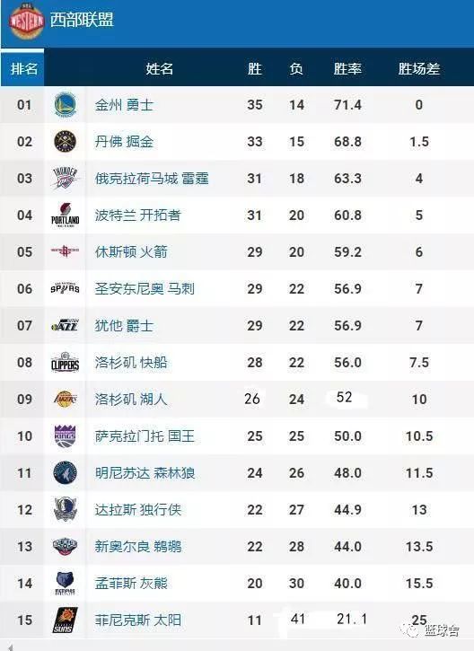 NBA西部最新排名：火箭贏球穩住第五，湖人止連敗無法擠進前八 運動 第3張