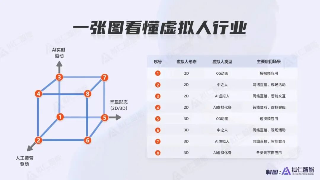 虚拟人公司百家争鸣，拟仁智能发布“元宇宙虚拟人创建和运营SaaS平台”