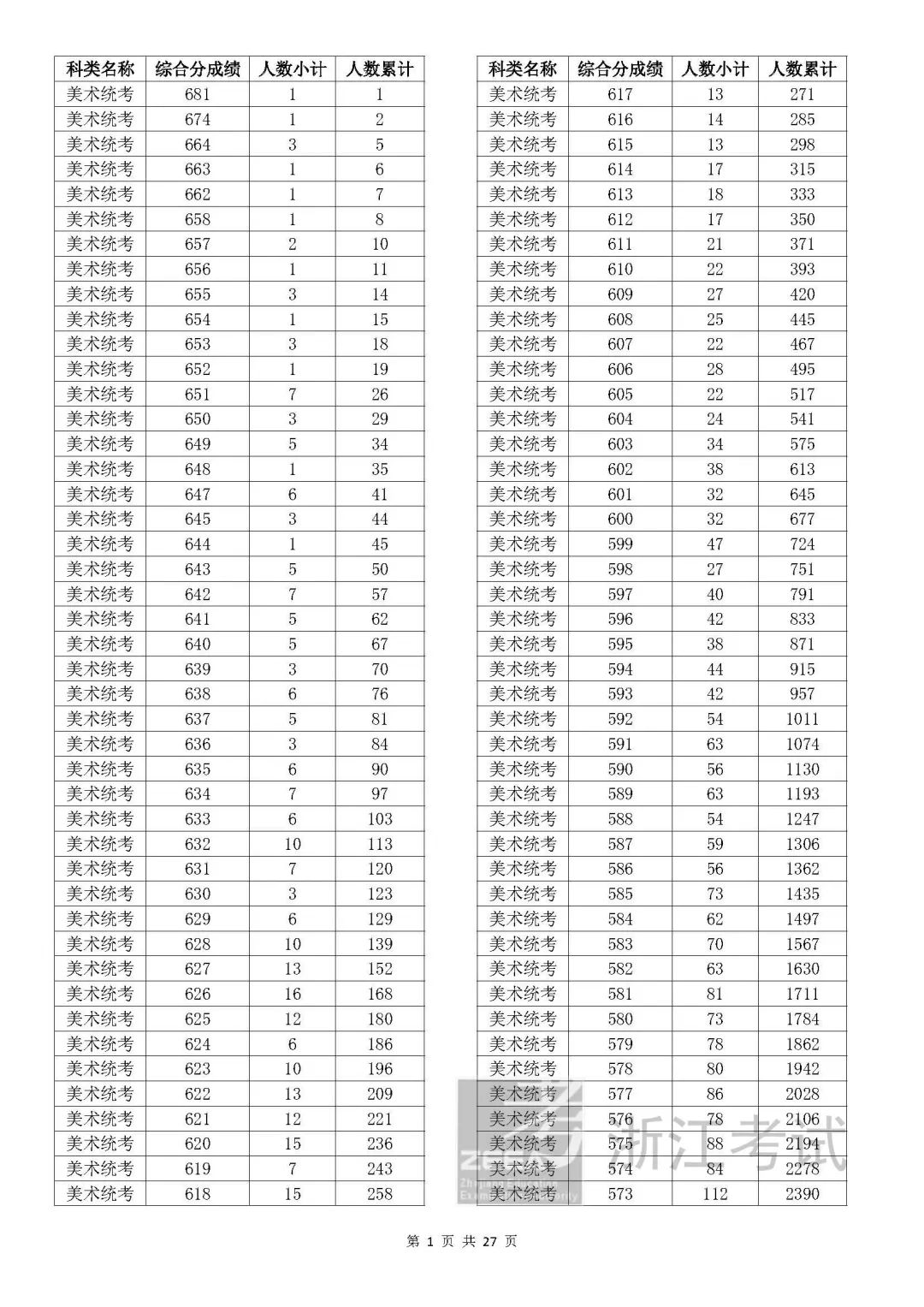 浙江高考各市排名_浙江省高考排名_浙江高考分數全省排名