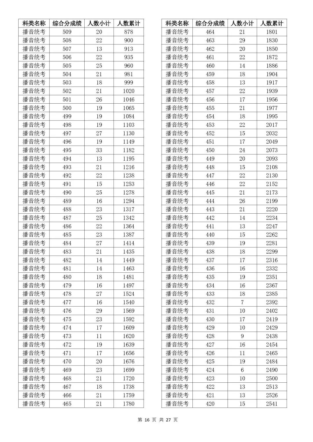 浙江高考各市排名_浙江省高考排名_浙江高考分数全省排名