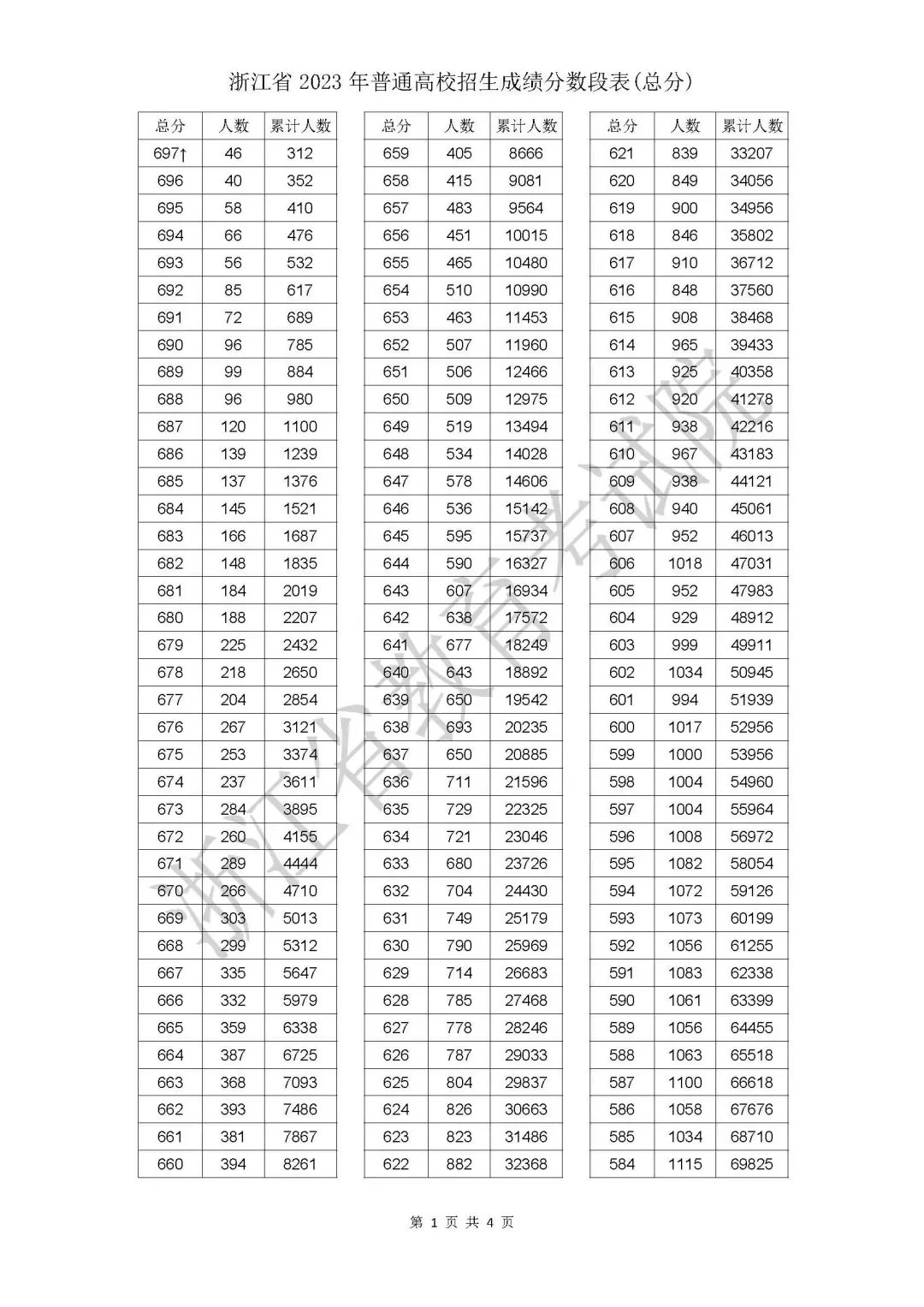 浙江高考分數全省排名_浙江高考各市排名_浙江省高考排名