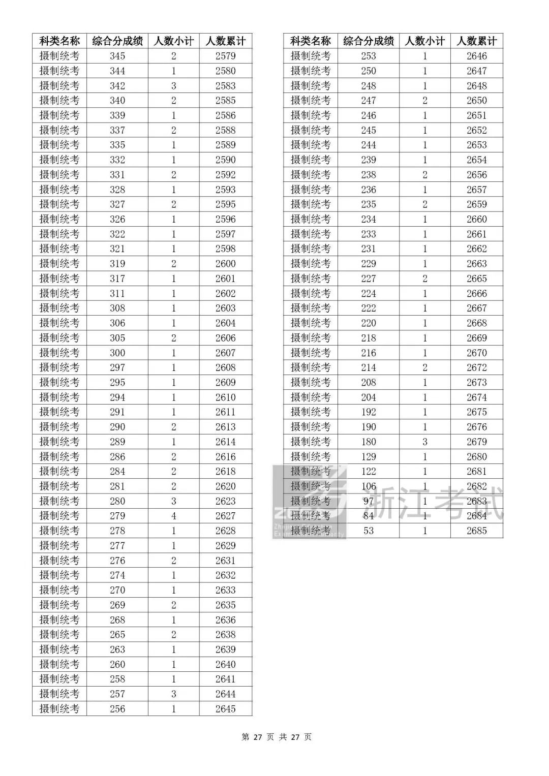 浙江高考各市排名_浙江高考分數全省排名_浙江省高考排名