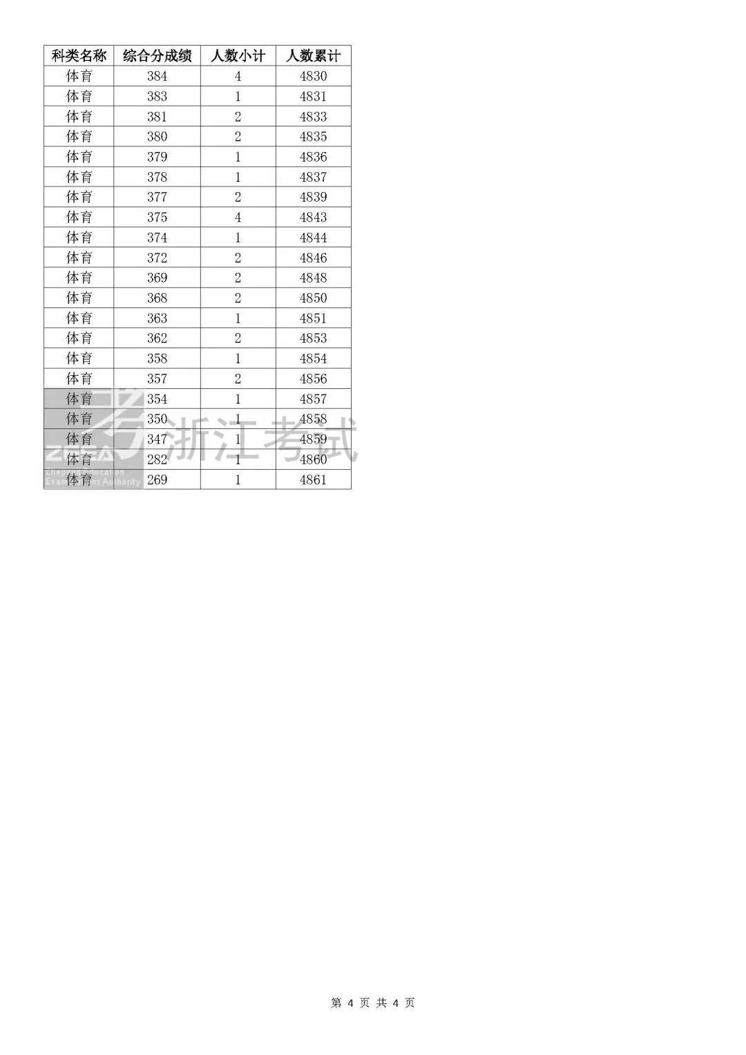 浙江高考各市排名_浙江高考分數全省排名_浙江省高考排名