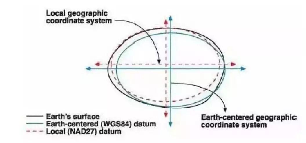 2000坐标系与现行坐标系的关系及采用2000坐标系之后的一些变化的图2