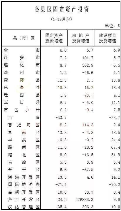唐山房地产开发最新情况公布！这些数据你都了解吗？(图11)
