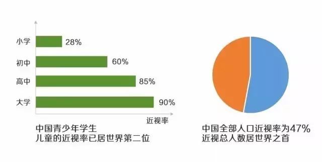 近视的危害你只知道是“看不清”这么简单？