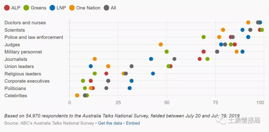 【调查结果】澳洲人最信任和最不信任的职业