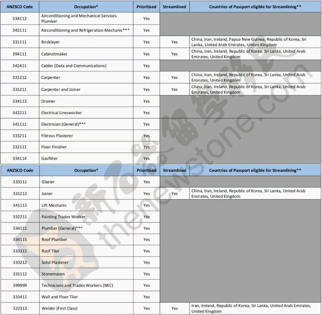 NT491境外申请通道临时关闭，24-25财年各州州担公布，未来2年优先审理这类行业，部分签证首登有效期增至5年（组图） - 5