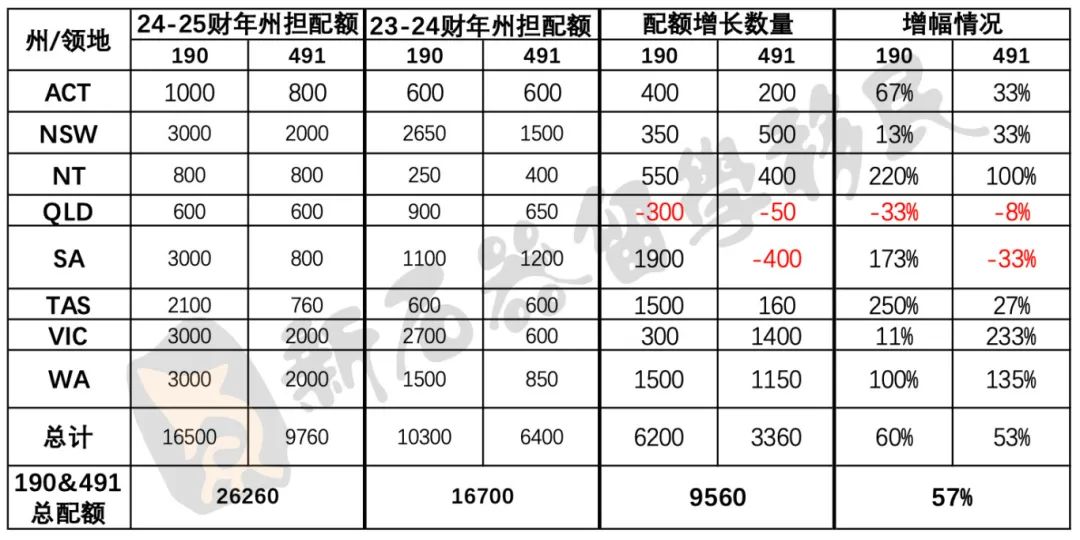 NT491境外申请通道临时关闭，24-25财年各州州担公布，未来2年优先审理这类行业，部分签证首登有效期增至5年（组图） - 2