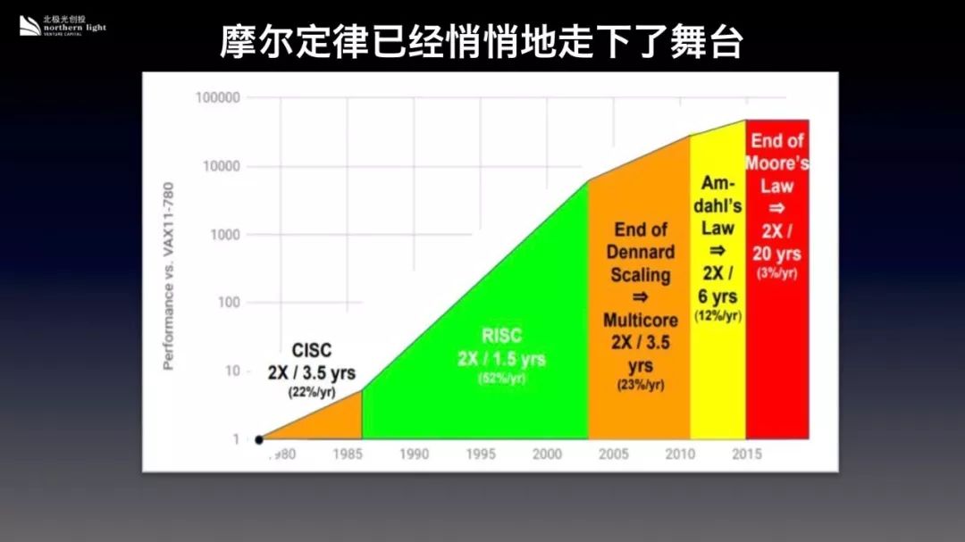 摩爾定律走下神壇，誰會是晶片投資的下一個制勝法則？