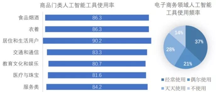 前瞻研究：電商領域人工智慧發展與趨勢 | 智周報告核心版