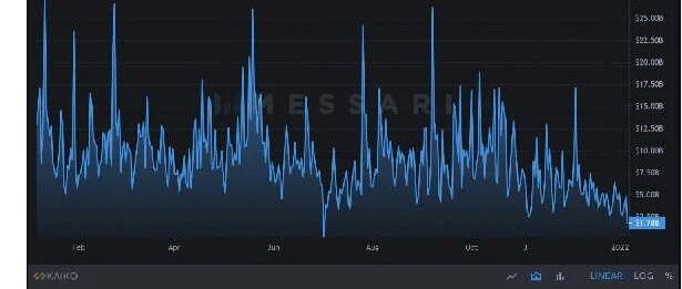比特币一度跌破36000美元/枚，全网超25万人爆仓