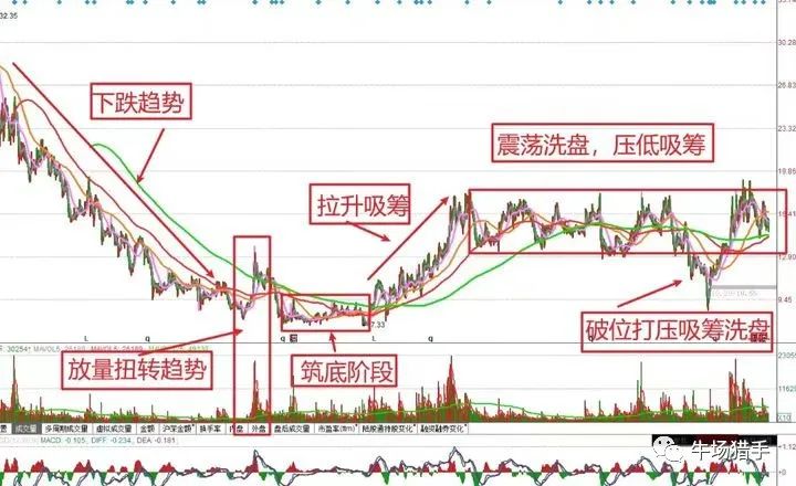 股票行情走势图怎么看