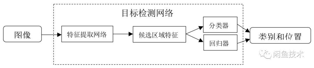 UI2Code智慧生成Flutter程式碼——版面分析篇