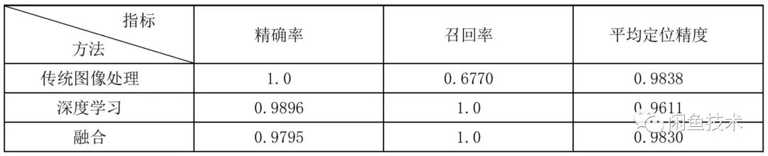 UI2Code智慧生成Flutter程式碼——版面分析篇