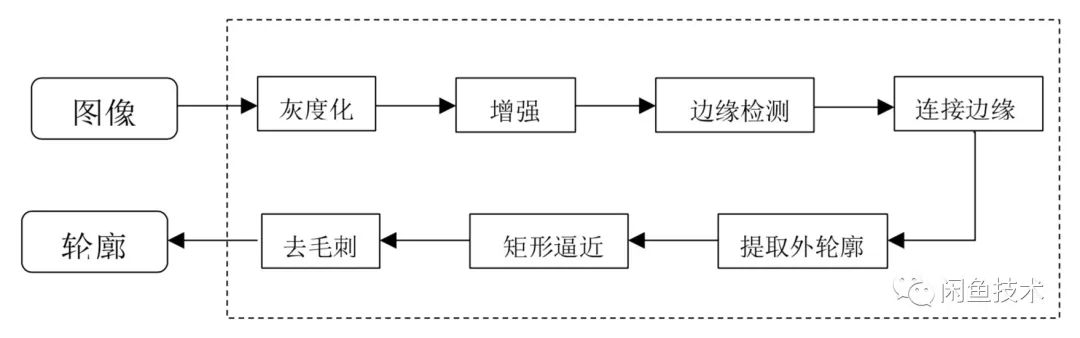 UI2Code智慧生成Flutter程式碼——版面分析篇