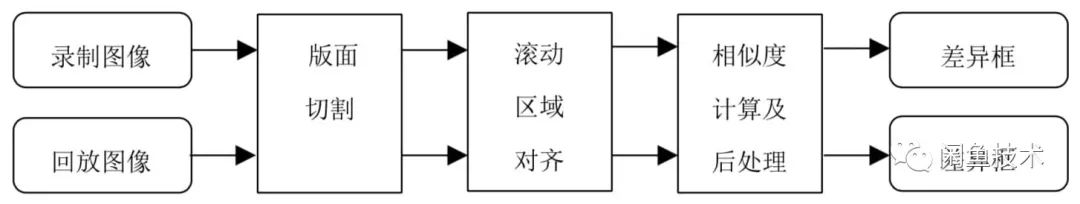 錄製回放效果差異檢測 | 自動化測試