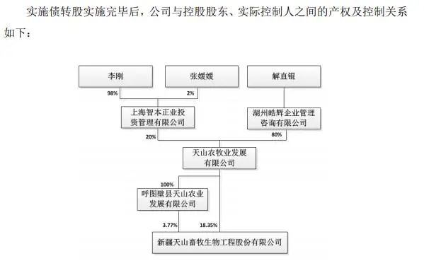 一頭牛，價值1000萬！「第一妖股」天山生物股價暴漲背後，隱現「中植系」身影！ 財經 第9張