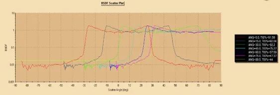 FRED应用：RPC Photonics 扩散片BSDF导入模拟的图4