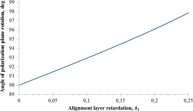 双折射取向层对方位角锚定能的测量影响的图5