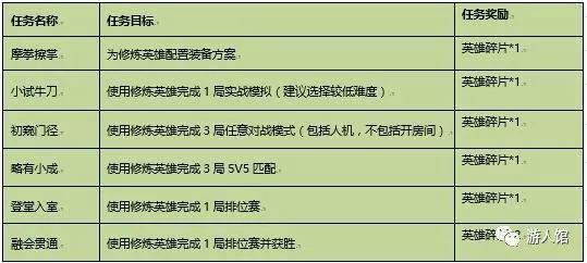 王者榮耀：正式服更新帶來試煉活動，碎片商店來了4款珍稀皮膚 遊戲 第6張