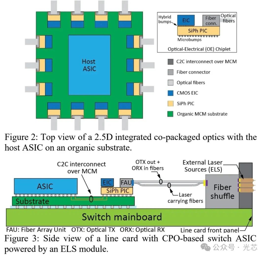 Nvidia高性能/低成本CPO创新方案：单模光纤+ 硅光集成偏振控制替代保偏光纤，实现2.7倍封装成本降低-腾讯云开发者社区-腾讯云