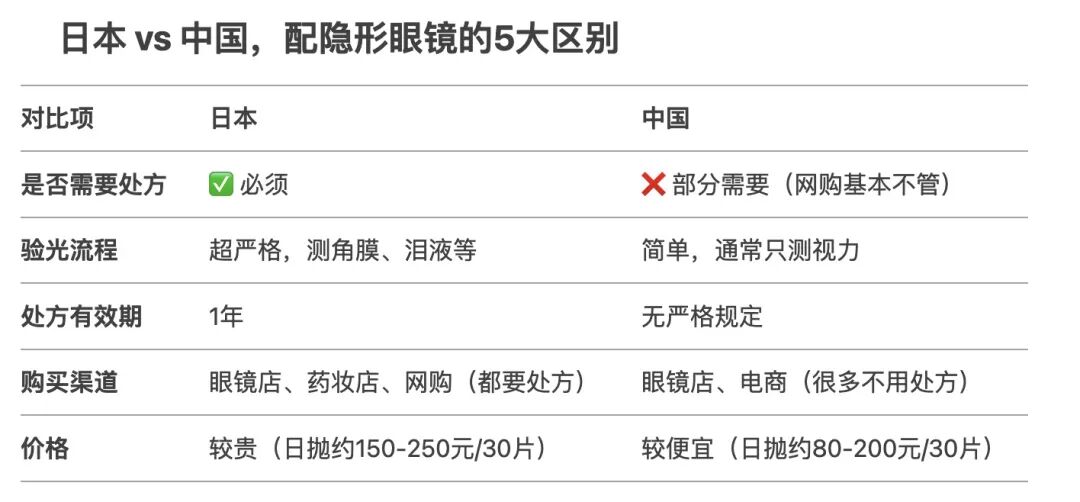 在日本怎么验光日本买隐形眼镜麻烦背后的原因是＞＞＞戳_https://www.jmylbn.com_新闻资讯_第3张