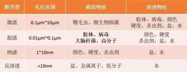 膜的孔径及应用场景