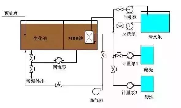 固液分离型膜——生物反应器