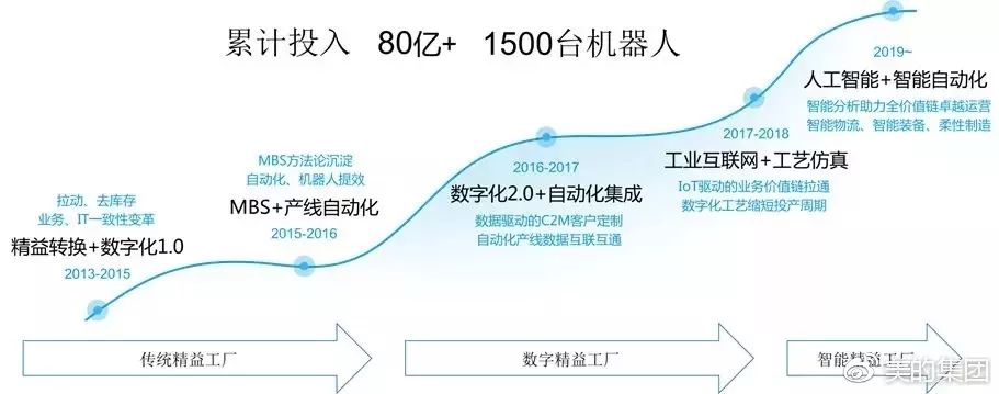 製造業巨頭們的數字/智慧化轉型之路盤點·美的