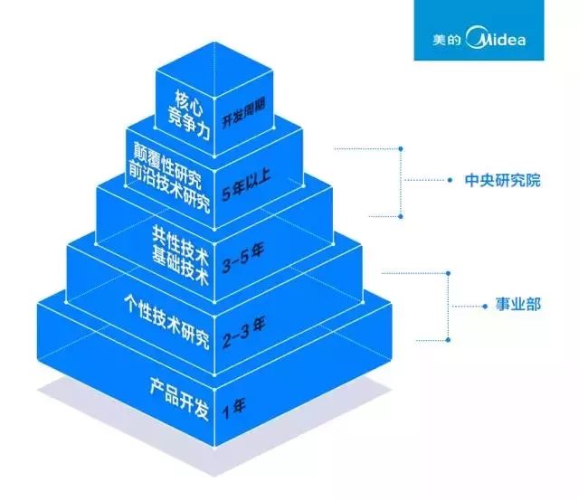 製造業巨頭們的數字/智慧化轉型之路盤點·美的