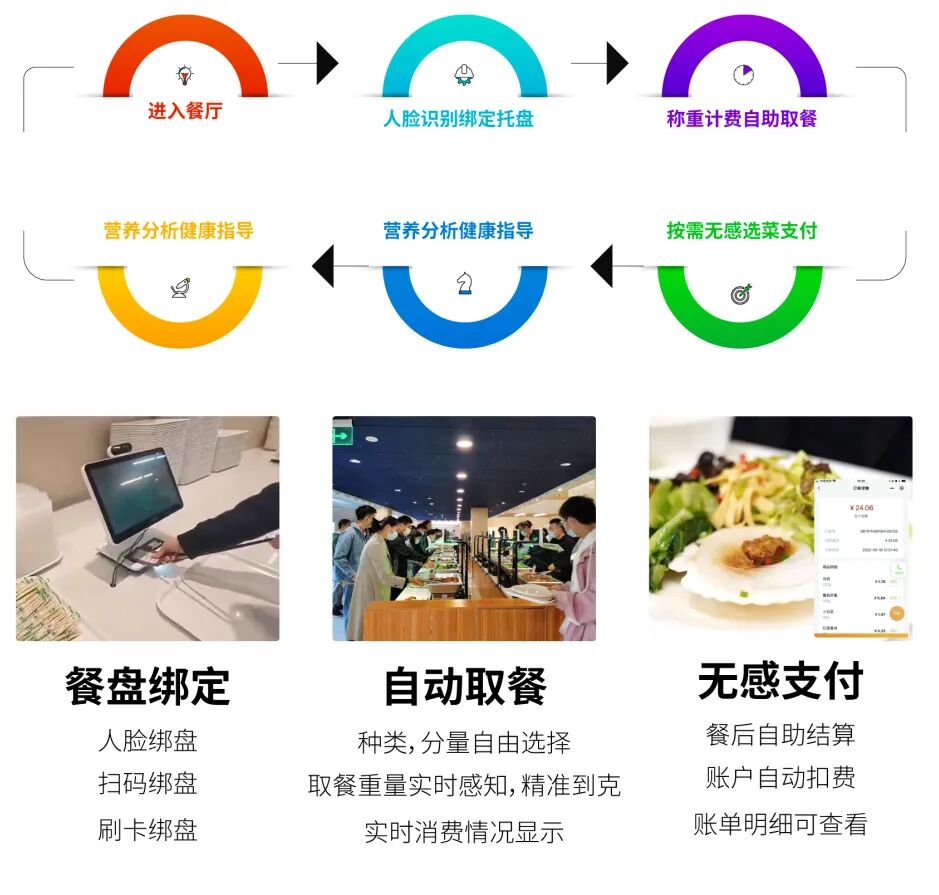 智慧食堂用餐流程
