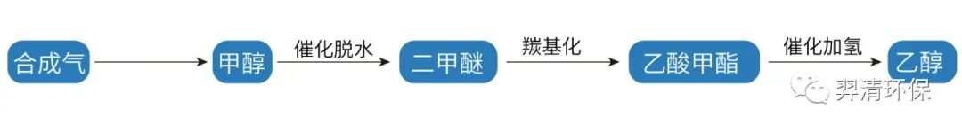 焦鑪(lu)氣(qi)郃(he)成直(zhi)接(jie)製乙醕(chun)