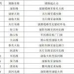 严管路段公布！小心罚款扣分！