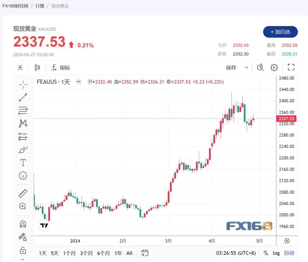 金价或涨至3000美元