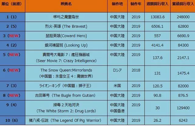 中国大陸部映画興行週間ランキング 19 7 29 19 8 4 Cri日语频道 微信公众号文章阅读 Wemp