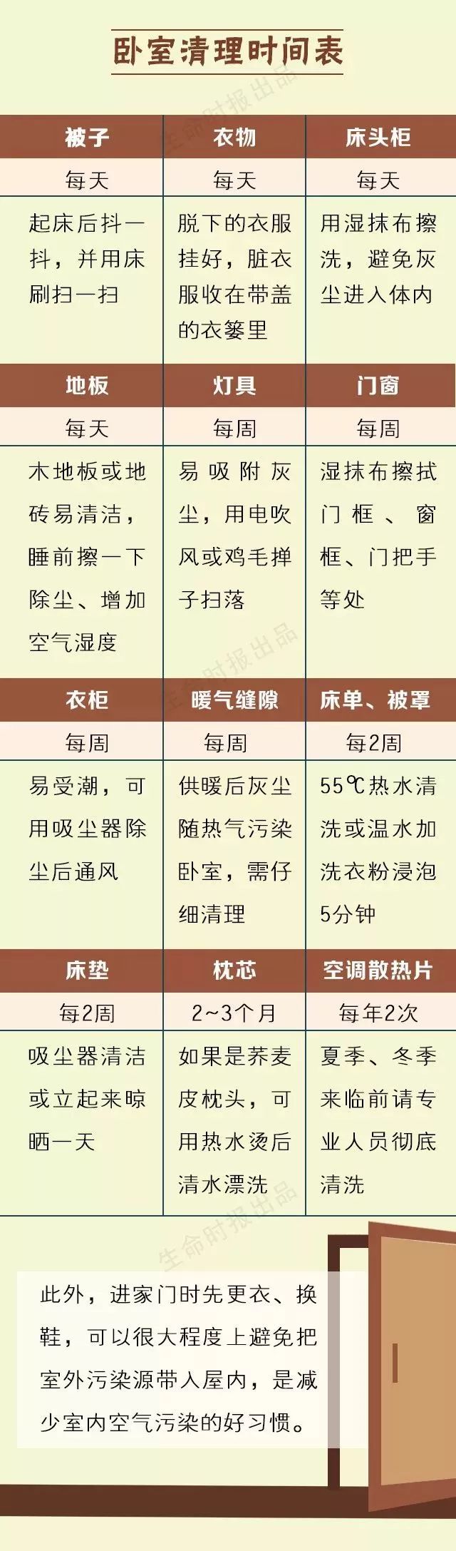 【實用】臥室6個衛生死角，不清理會成害人污染源 家居 第6張