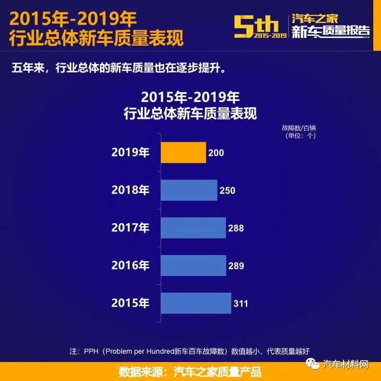 19年汽车之家乘用车新车质量报告 Vr游戏